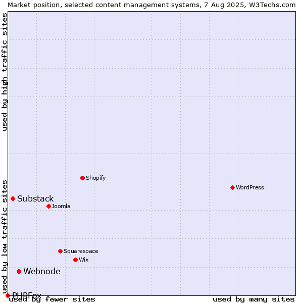 Market position of Webnode vs. Substack vs. PHPFox