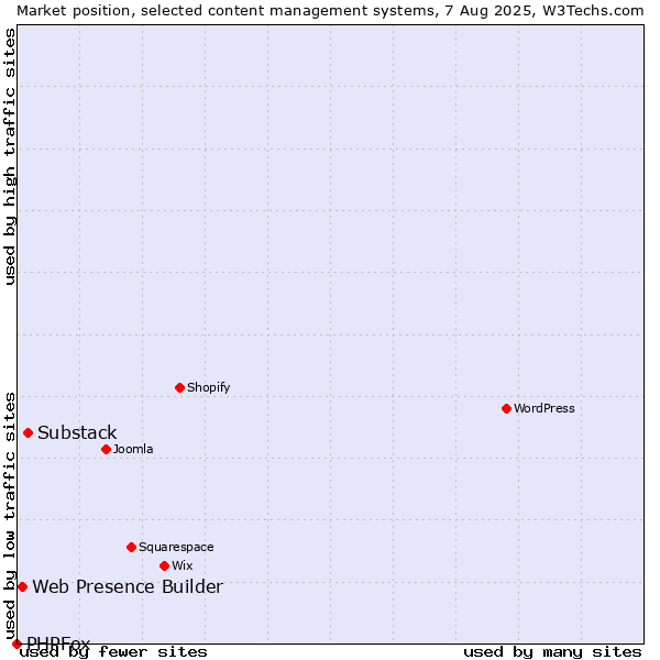 Market position of Substack vs. Web Presence Builder vs. PHPFox