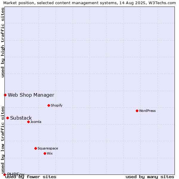 Market position of Substack vs. Web Shop Manager vs. PHPFox