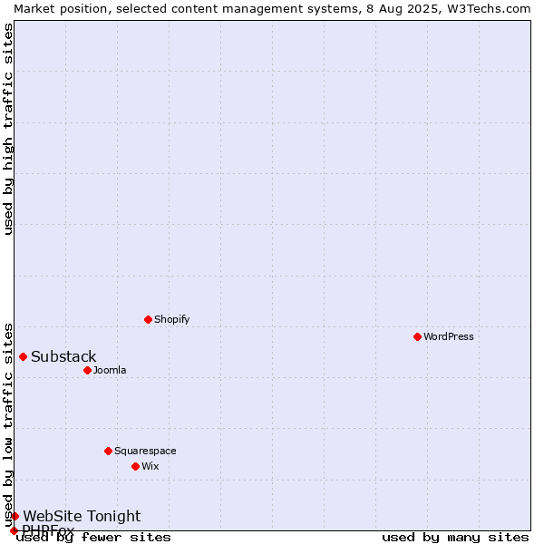 Market position of Substack vs. WebSite Tonight vs. PHPFox