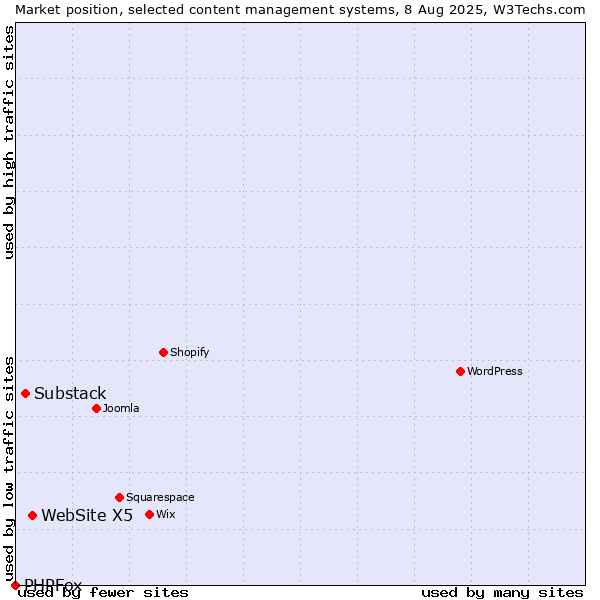 Market position of WebSite X5 vs. Substack vs. PHPFox