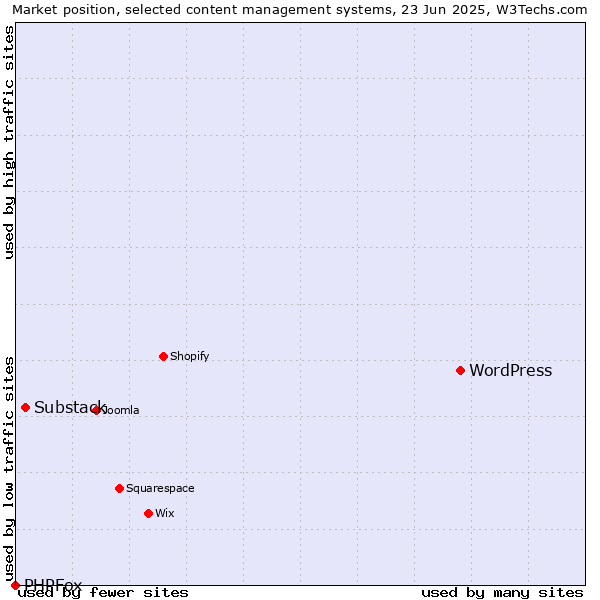 Market position of WordPress vs. Substack vs. PHPFox