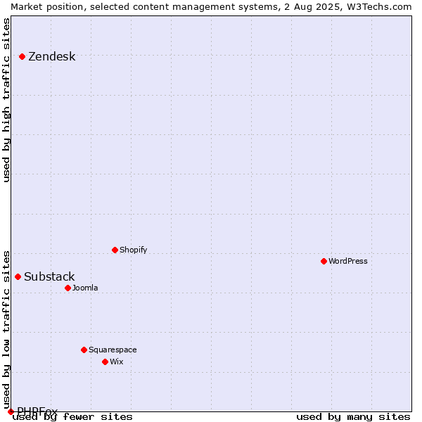 Market position of Zendesk vs. Substack vs. PHPFox