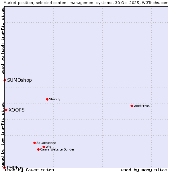 Market position of XOOPS vs. SUMOshop vs. PHPFox