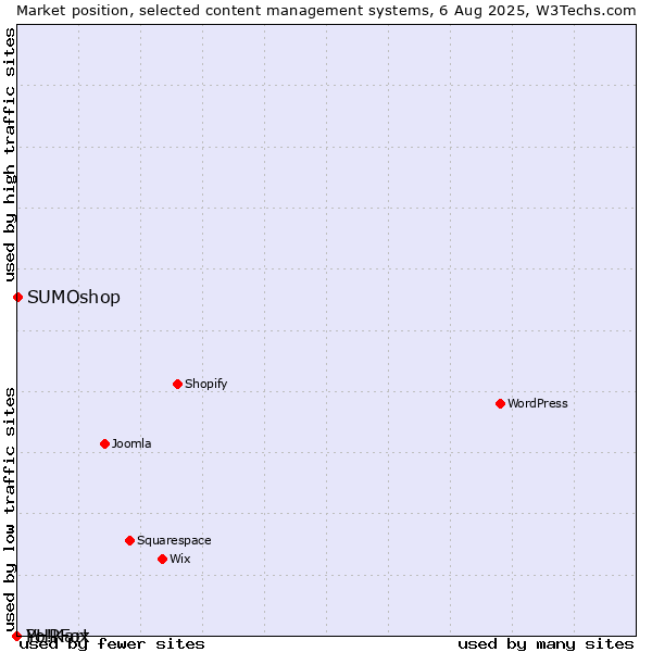Market position of SUMOshop vs. PHPFox vs. Yo!Kart