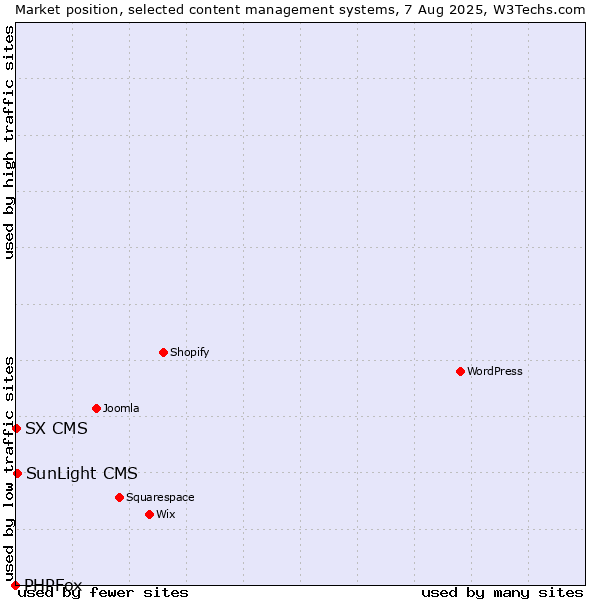 Market position of SunLight CMS vs. SX CMS vs. PHPFox