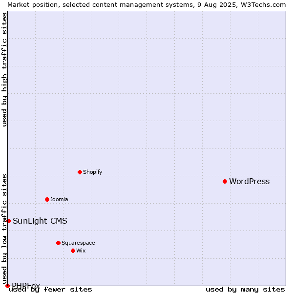 Market position of WordPress vs. SunLight CMS vs. PHPFox