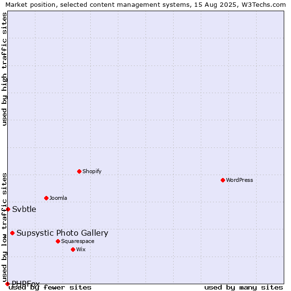 Market position of Supsystic Photo Gallery vs. Svbtle vs. PHPFox