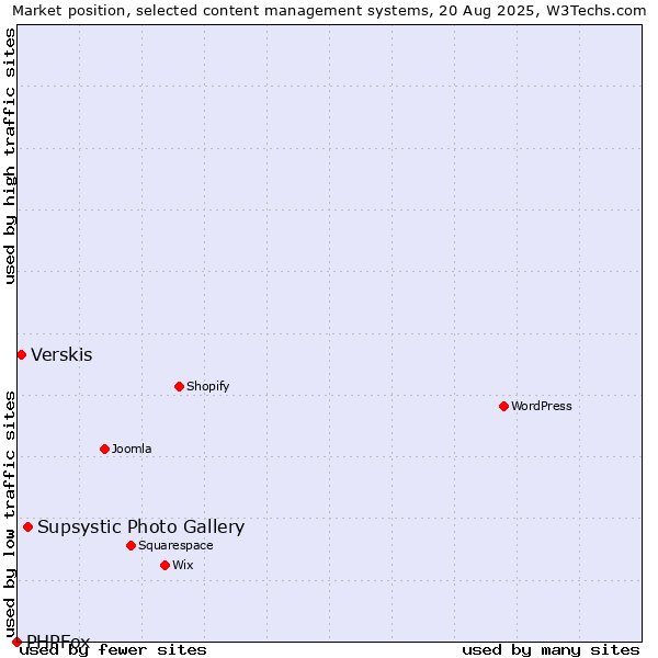 Market position of Supsystic Photo Gallery vs. Verskis vs. PHPFox