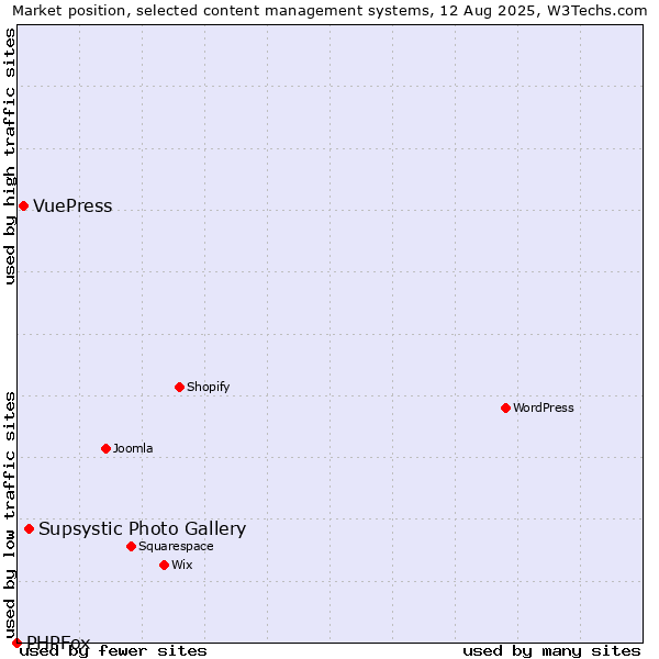 Market position of Supsystic Photo Gallery vs. VuePress vs. PHPFox