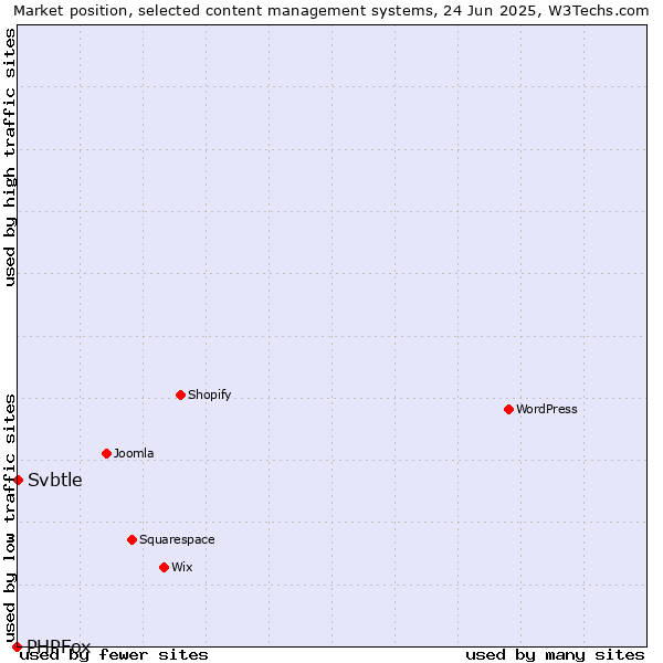 Market position of Svbtle vs. PHPFox