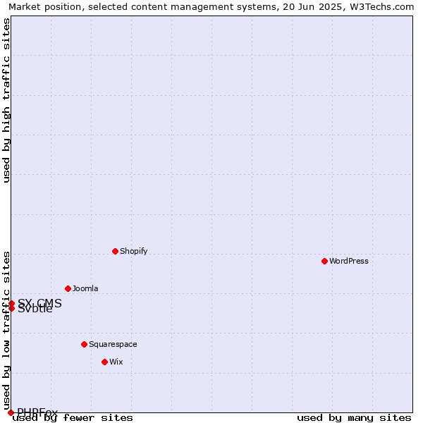 Market position of Svbtle vs. SX CMS vs. PHPFox