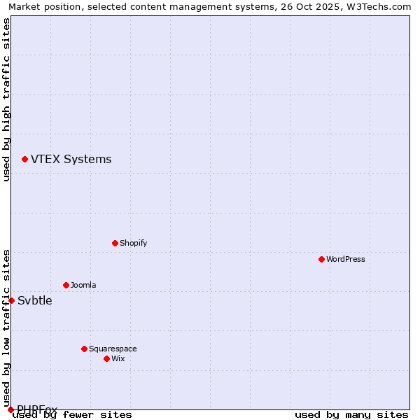 Market position of VTEX Systems vs. Svbtle vs. PHPFox