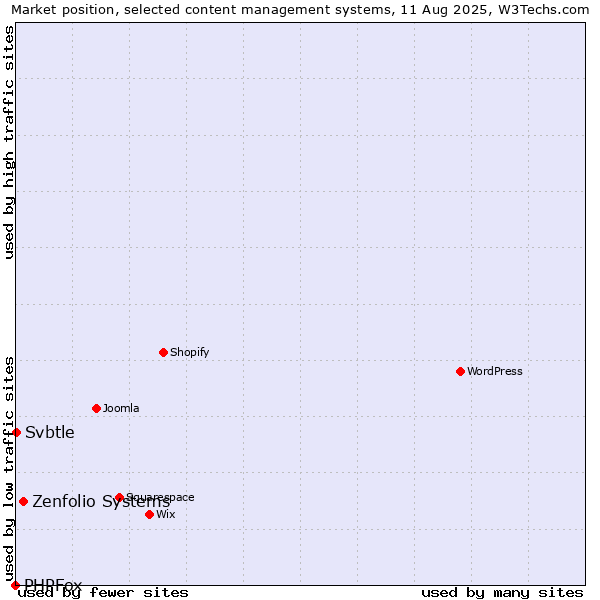 Market position of Zenfolio Systems vs. Svbtle vs. PHPFox