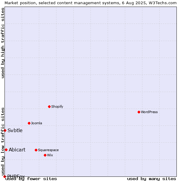 Market position of Abicart vs. Svbtle vs. PHPFox