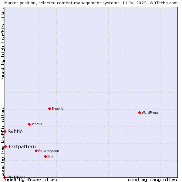 Market position of Textpattern vs. Svbtle vs. PHPFox