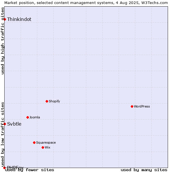 Market position of Thinkindot vs. Svbtle vs. PHPFox