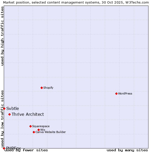 Market position of Thrive Architect vs. Svbtle vs. PHPFox