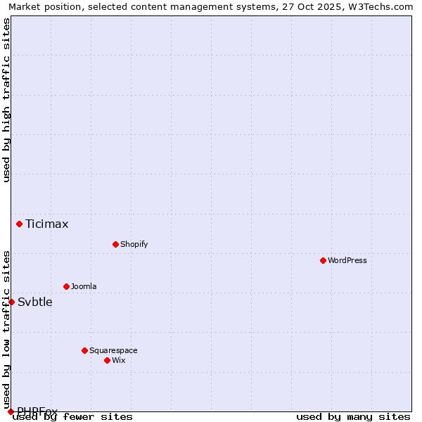 Market position of Ticimax vs. Svbtle vs. PHPFox