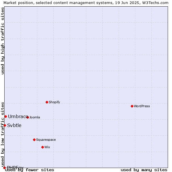 Market position of Umbraco vs. Svbtle vs. PHPFox