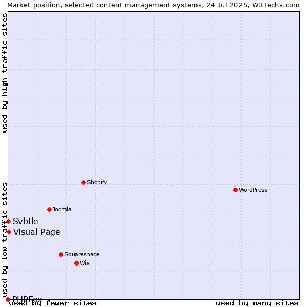 Market position of Visual Page vs. Svbtle vs. PHPFox