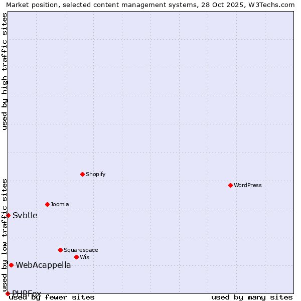 Market position of WebAcappella vs. Svbtle vs. PHPFox