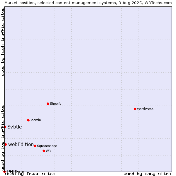 Market position of webEdition vs. Svbtle vs. PHPFox