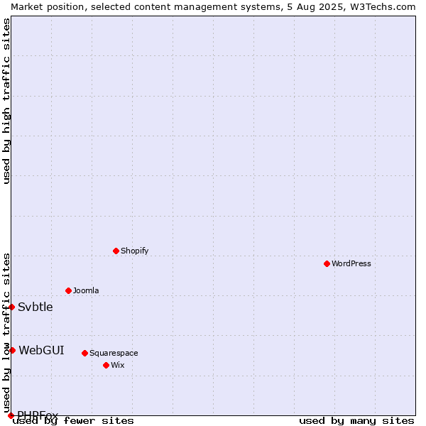Market position of WebGUI vs. Svbtle vs. PHPFox