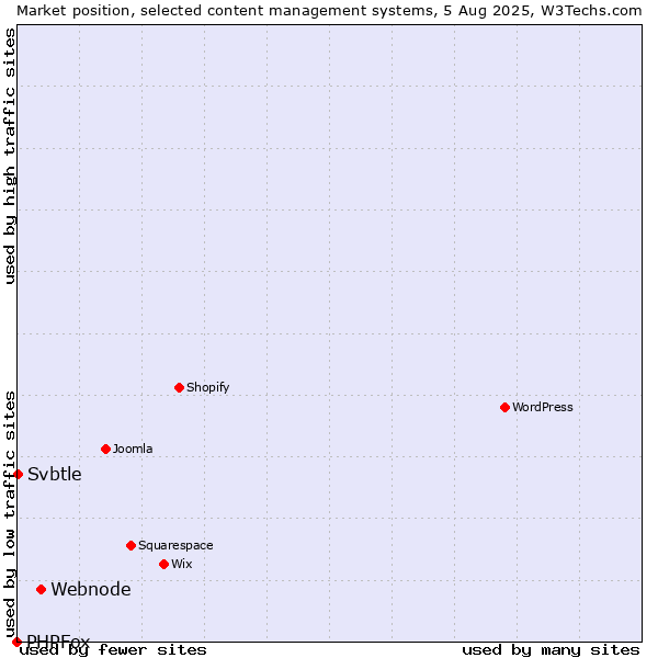 Market position of Webnode vs. Svbtle vs. PHPFox