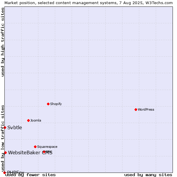 Market position of WebsiteBaker CMS vs. Svbtle vs. PHPFox