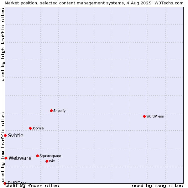 Market position of Webware vs. Svbtle vs. PHPFox