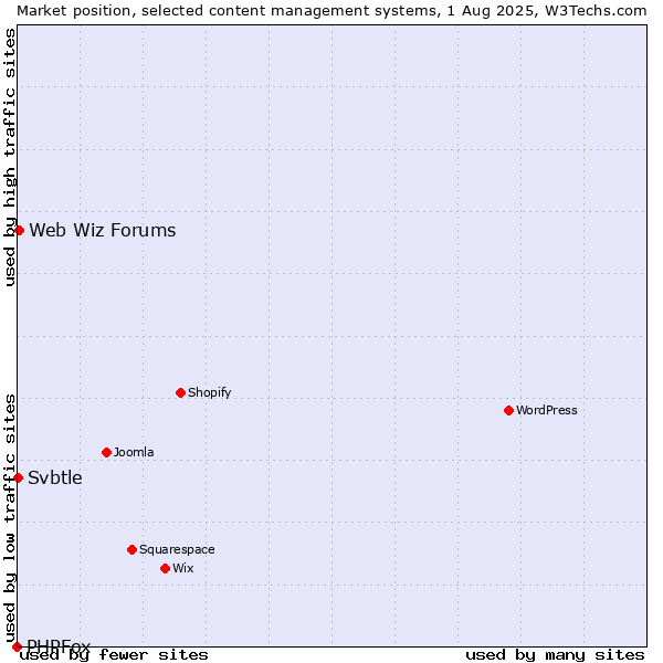 Market position of Web Wiz Forums vs. Svbtle vs. PHPFox