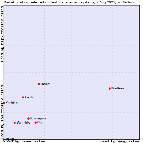 Market position of Weebly vs. Svbtle vs. PHPFox