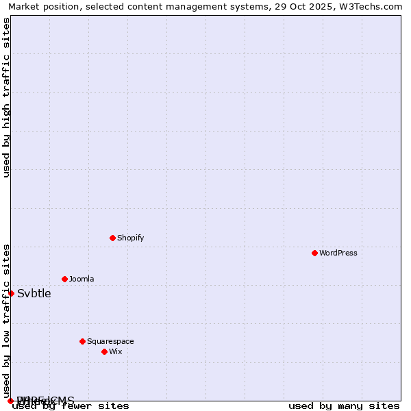 Market position of Svbtle vs. PHPFox vs. WheelCMS