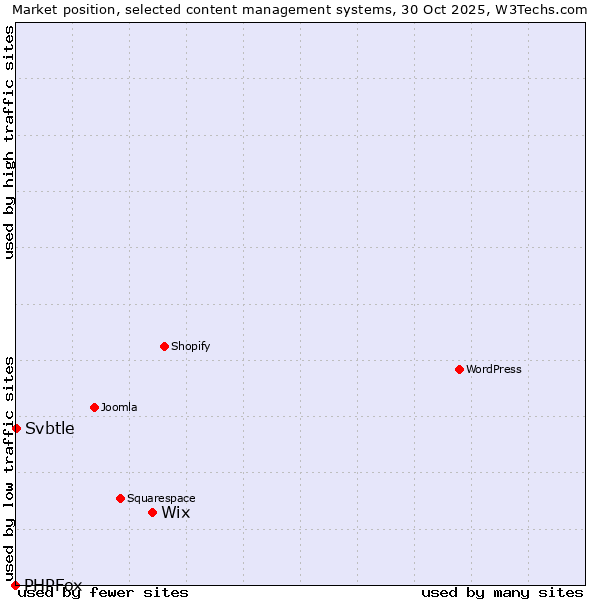 Market position of Wix vs. Svbtle vs. PHPFox