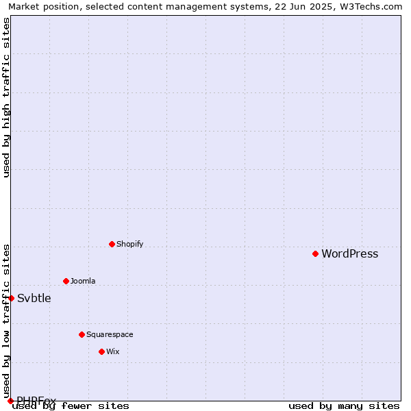 Market position of WordPress vs. Svbtle vs. PHPFox