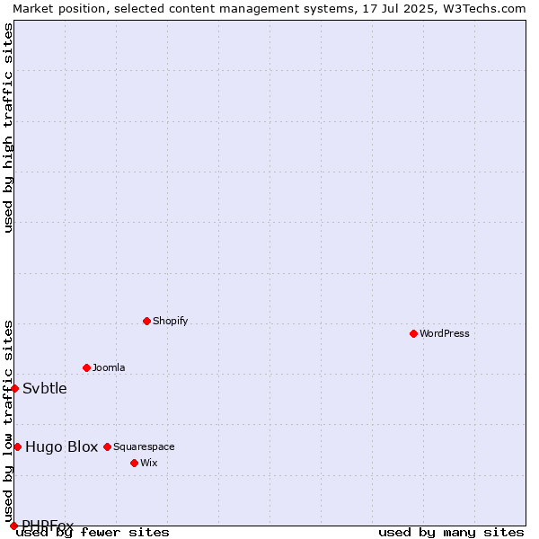 Market position of Hugo Blox vs. Svbtle vs. PHPFox