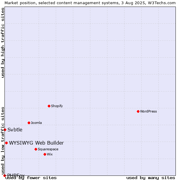 Market position of WYSIWYG Web Builder vs. Svbtle vs. PHPFox