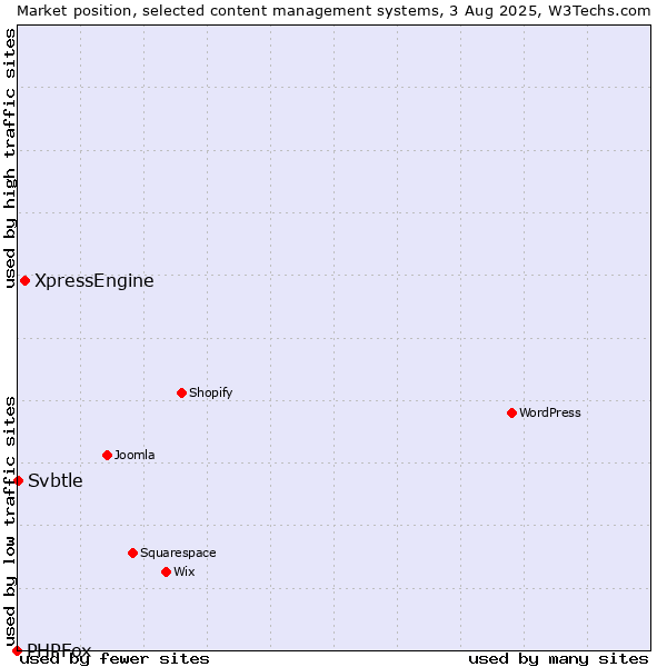 Market position of XpressEngine vs. Svbtle vs. PHPFox