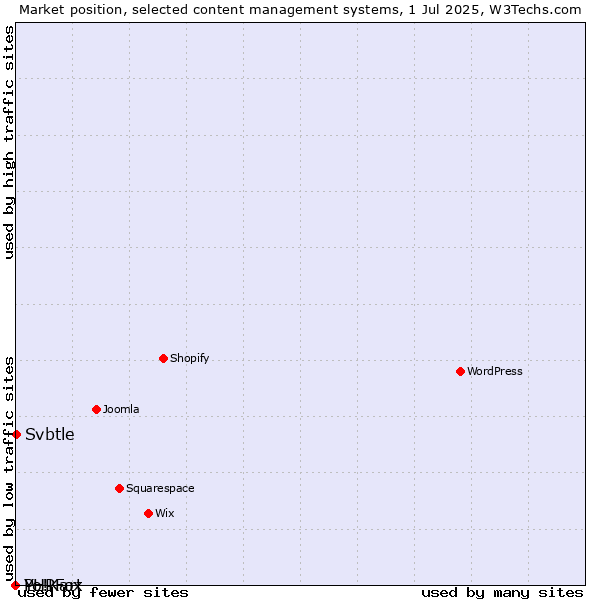 Market position of Svbtle vs. PHPFox vs. Yo!Kart