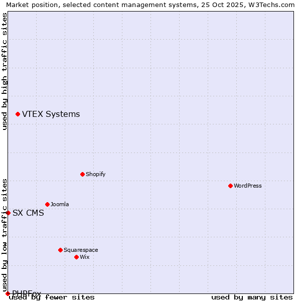 Market position of VTEX Systems vs. SX CMS vs. PHPFox