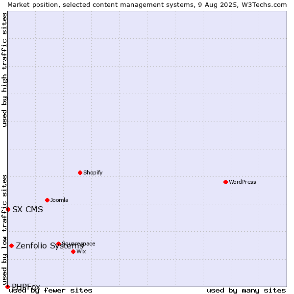 Market position of Zenfolio Systems vs. SX CMS vs. PHPFox