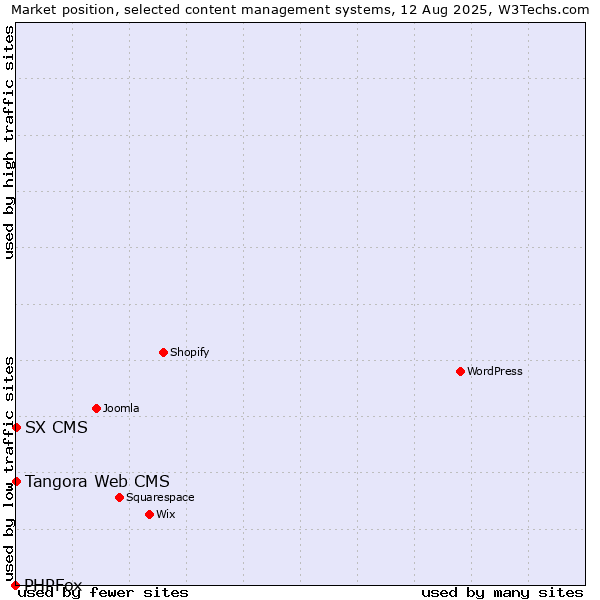 Market position of Tangora Web CMS vs. SX CMS vs. PHPFox