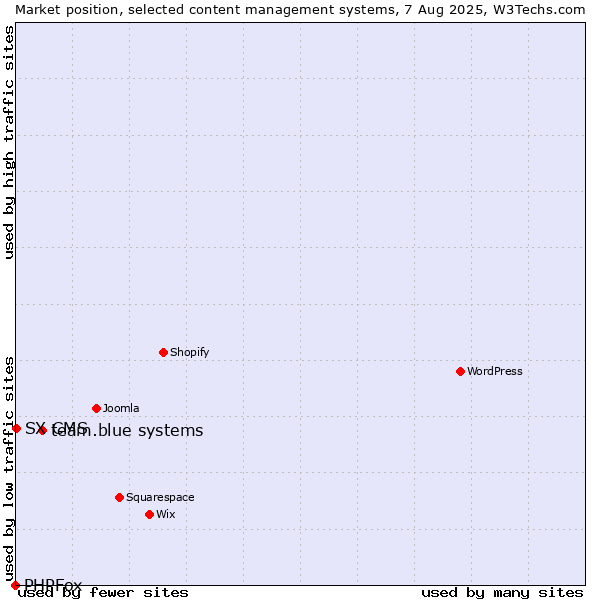 Market position of team.blue systems vs. SX CMS vs. PHPFox