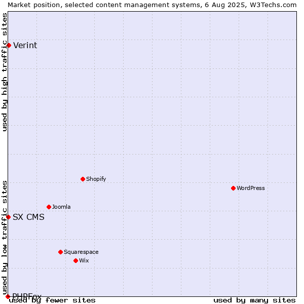 Market position of Verint vs. SX CMS vs. PHPFox