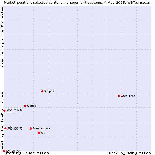 Market position of Abicart vs. SX CMS vs. PHPFox
