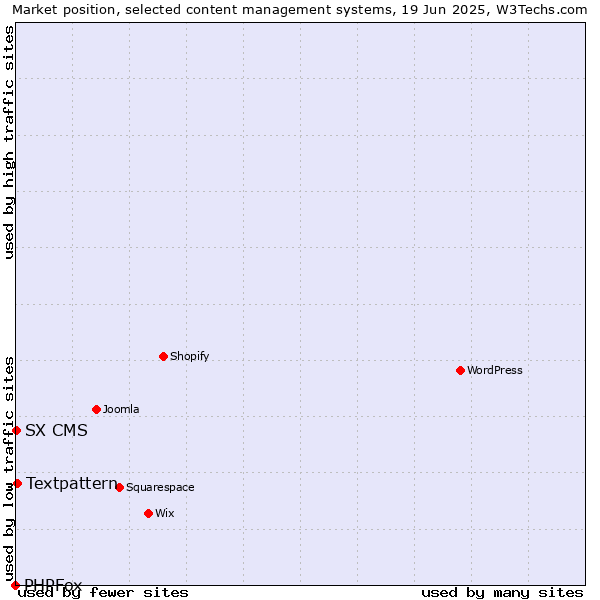 Market position of Textpattern vs. SX CMS vs. PHPFox
