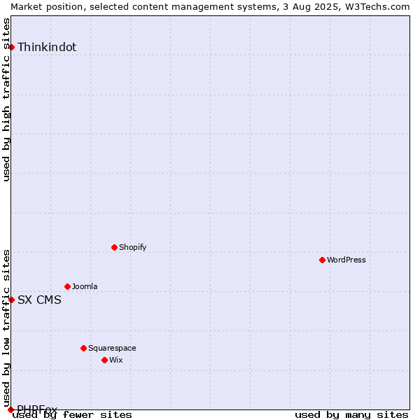 Market position of Thinkindot vs. SX CMS vs. PHPFox