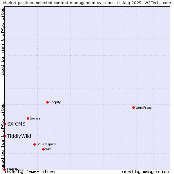 Market position of TiddlyWiki vs. SX CMS vs. PHPFox