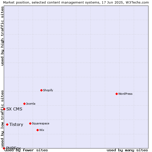 Market position of Tistory vs. SX CMS vs. PHPFox